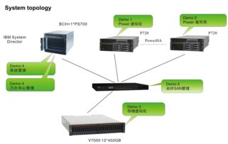 IBM专家集成系统 软硬结合，赋能企业虚拟化与系统集成
